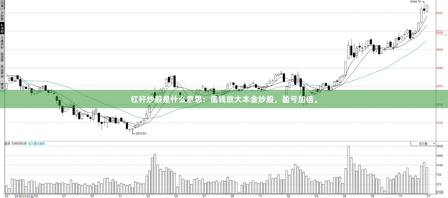 杠杆炒股是什么意思：借钱放大本金炒股，盈亏加倍。